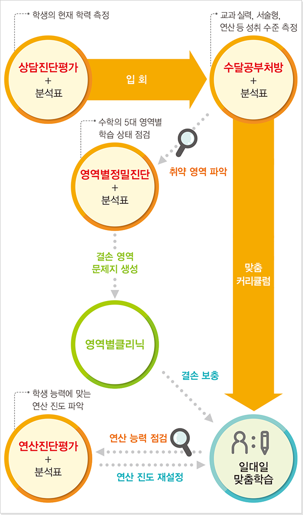 진단평가시스템